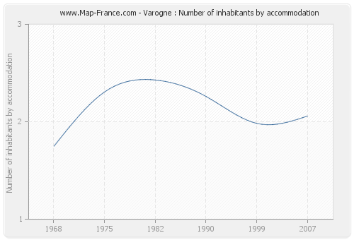 Varogne : Number of inhabitants by accommodation