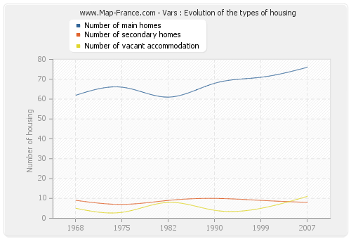 Vars : Evolution of the types of housing