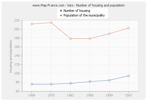 Vars : Number of housing and population