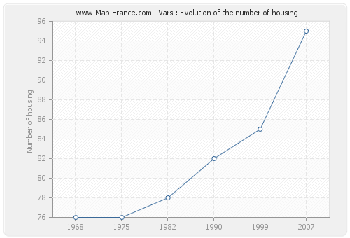 Vars : Evolution of the number of housing