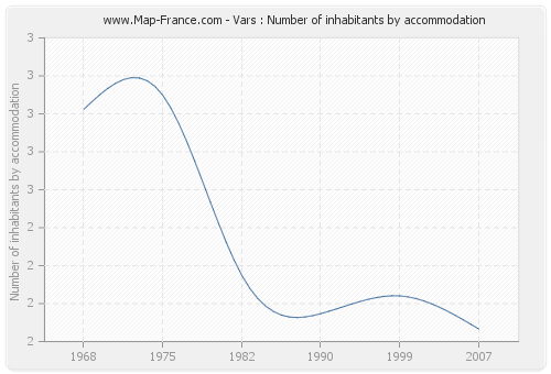 Vars : Number of inhabitants by accommodation