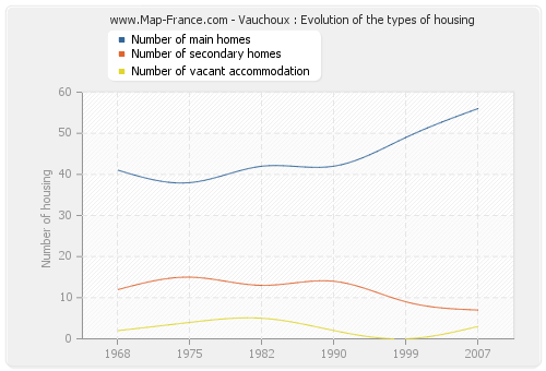 Vauchoux : Evolution of the types of housing