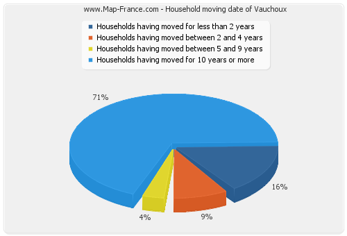 Household moving date of Vauchoux