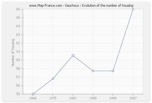 Vauchoux : Evolution of the number of housing
