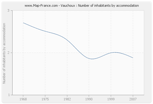 Vauchoux : Number of inhabitants by accommodation