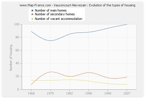 Vauconcourt-Nervezain : Evolution of the types of housing