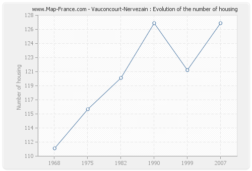 Vauconcourt-Nervezain : Evolution of the number of housing