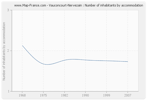 Vauconcourt-Nervezain : Number of inhabitants by accommodation