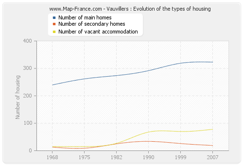 Vauvillers : Evolution of the types of housing