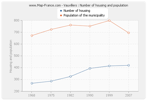Vauvillers : Number of housing and population