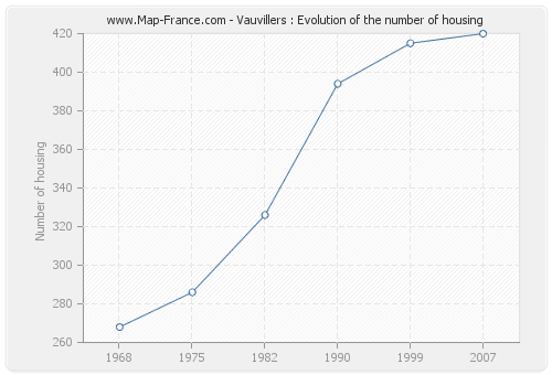 Vauvillers : Evolution of the number of housing