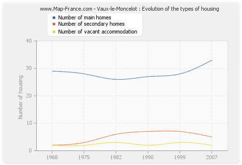 Vaux-le-Moncelot : Evolution of the types of housing