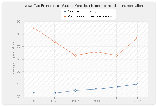 Vaux-le-Moncelot : Number of housing and population