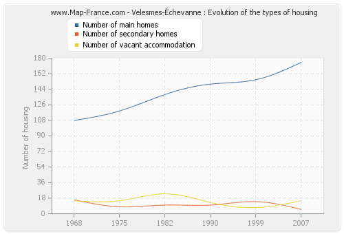 Velesmes-Échevanne : Evolution of the types of housing