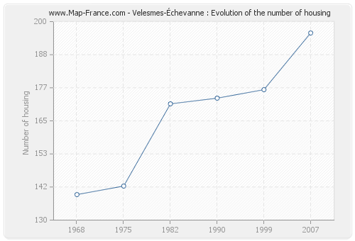 Velesmes-Échevanne : Evolution of the number of housing