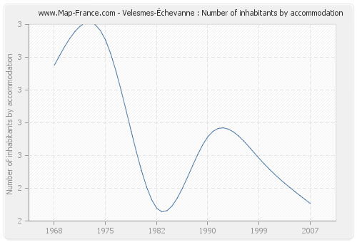Velesmes-Échevanne : Number of inhabitants by accommodation