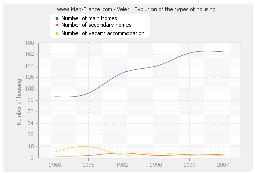 Velet : Evolution of the types of housing