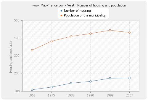 Velet : Number of housing and population
