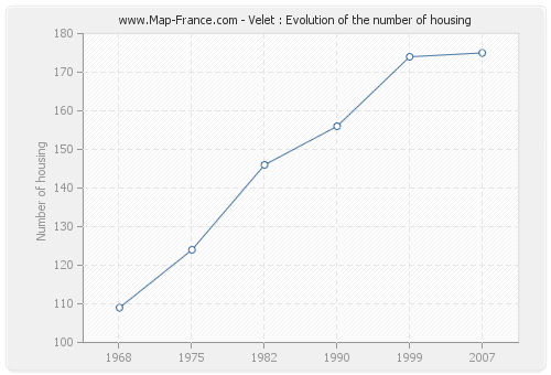Velet : Evolution of the number of housing