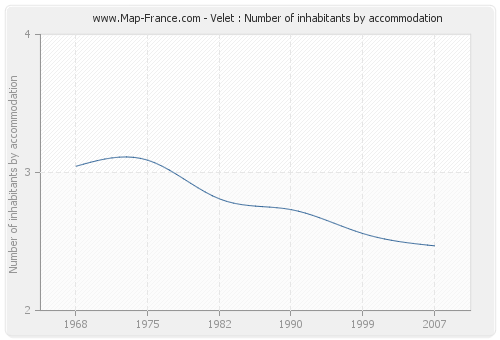 Velet : Number of inhabitants by accommodation