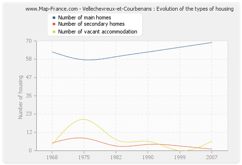 Vellechevreux-et-Courbenans : Evolution of the types of housing