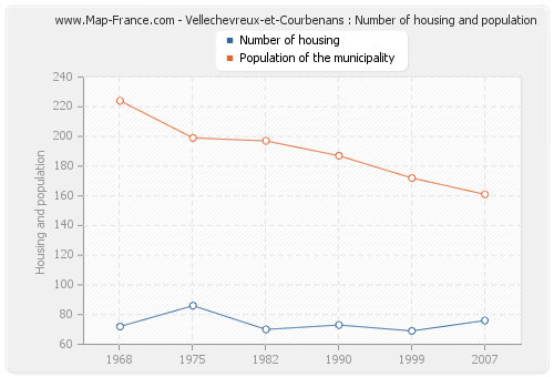Vellechevreux-et-Courbenans : Number of housing and population