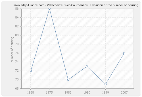 Vellechevreux-et-Courbenans : Evolution of the number of housing