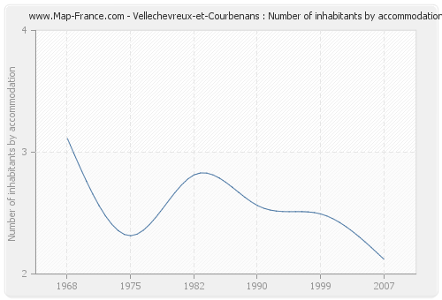 Vellechevreux-et-Courbenans : Number of inhabitants by accommodation