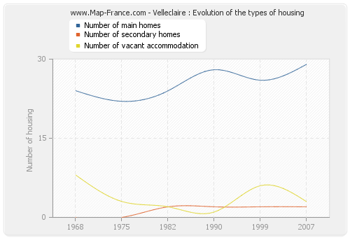 Velleclaire : Evolution of the types of housing