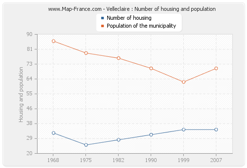 Velleclaire : Number of housing and population