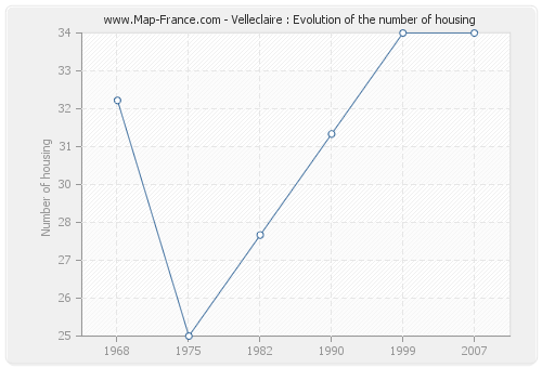 Velleclaire : Evolution of the number of housing