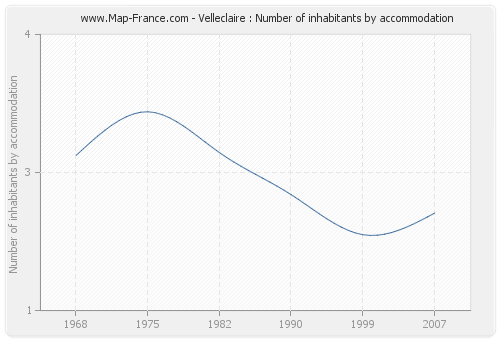 Velleclaire : Number of inhabitants by accommodation