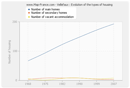 Vellefaux : Evolution of the types of housing