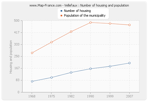 Vellefaux : Number of housing and population
