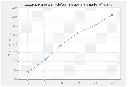 Vellefaux : Evolution of the number of housing