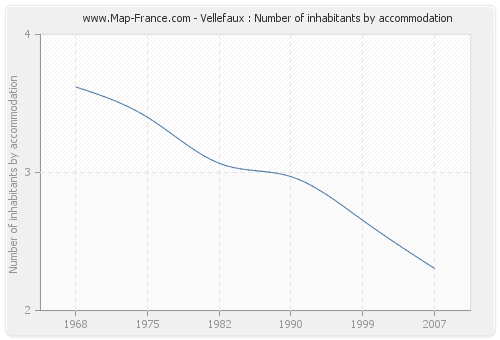 Vellefaux : Number of inhabitants by accommodation