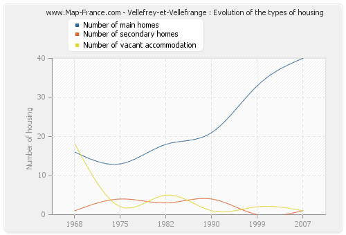 Vellefrey-et-Vellefrange : Evolution of the types of housing