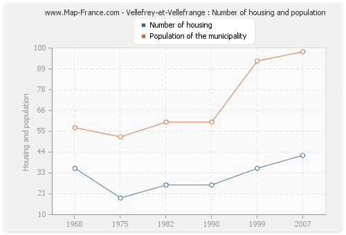 Vellefrey-et-Vellefrange : Number of housing and population