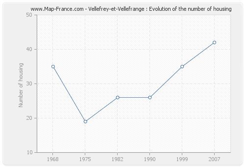 Vellefrey-et-Vellefrange : Evolution of the number of housing