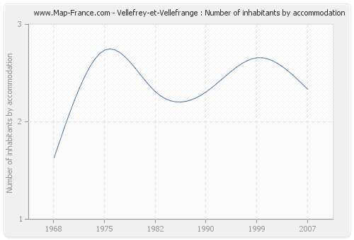 Vellefrey-et-Vellefrange : Number of inhabitants by accommodation