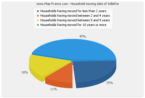 Household moving date of Vellefrie