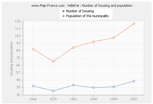 Vellefrie : Number of housing and population