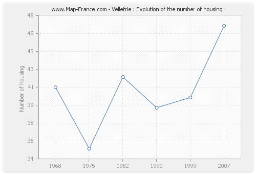 Vellefrie : Evolution of the number of housing
