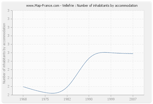 Vellefrie : Number of inhabitants by accommodation