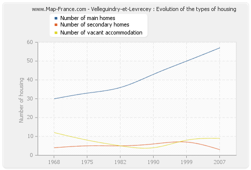 Velleguindry-et-Levrecey : Evolution of the types of housing