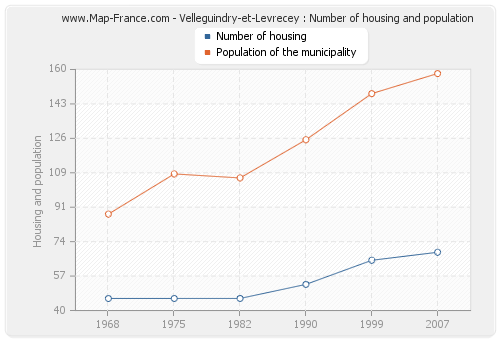 Velleguindry-et-Levrecey : Number of housing and population