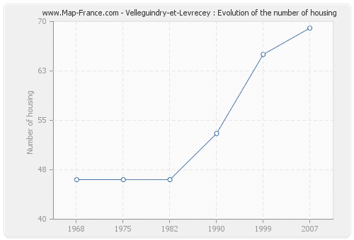 Velleguindry-et-Levrecey : Evolution of the number of housing
