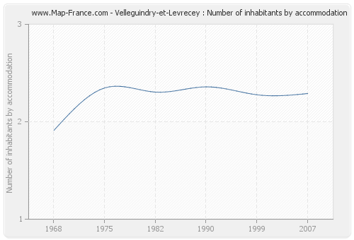 Velleguindry-et-Levrecey : Number of inhabitants by accommodation