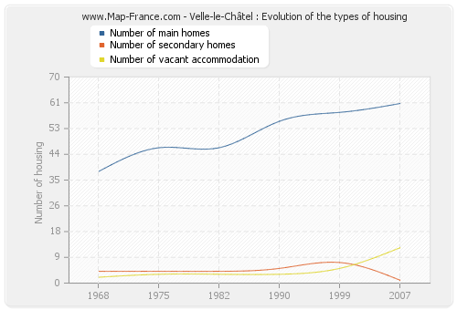 Velle-le-Châtel : Evolution of the types of housing