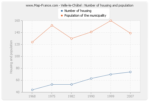 Velle-le-Châtel : Number of housing and population